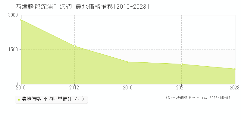 沢辺(西津軽郡深浦町)の農地価格推移グラフ(坪単価)[2010-2023年]