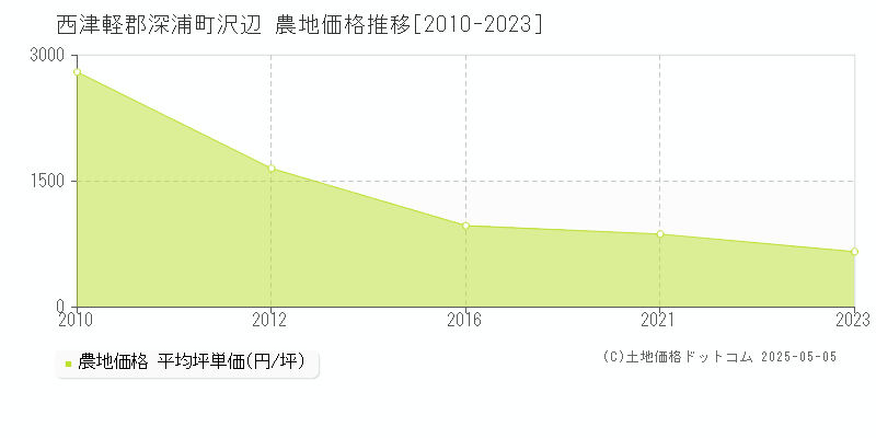 西津軽郡深浦町沢辺の農地価格推移グラフ 