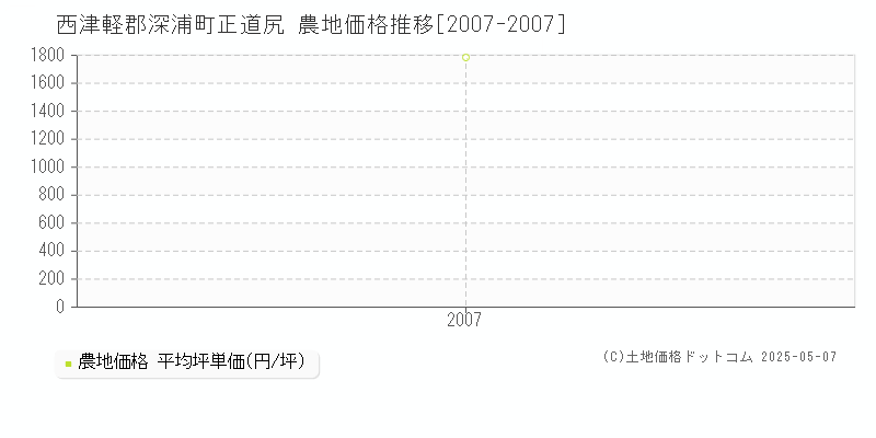 正道尻(西津軽郡深浦町)の農地価格推移グラフ(坪単価)[2007-2007年]