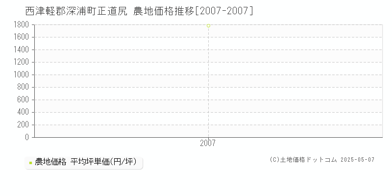 西津軽郡深浦町正道尻の農地価格推移グラフ 