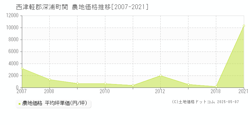 関(西津軽郡深浦町)の農地価格推移グラフ(坪単価)[2007-2021年]