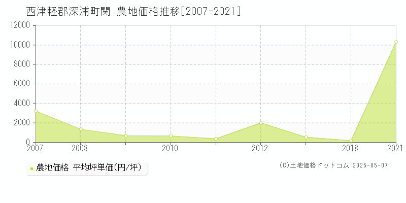 西津軽郡深浦町関の農地取引価格推移グラフ 