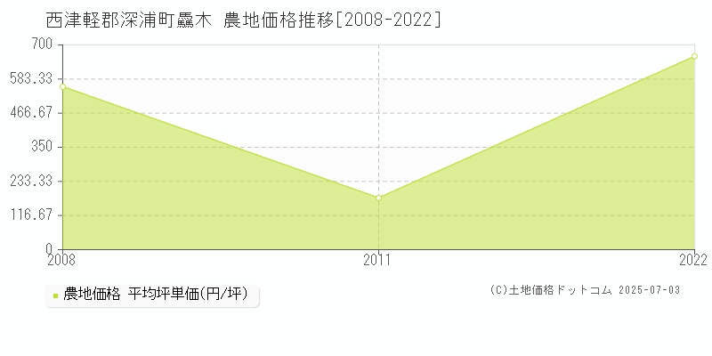 驫木(西津軽郡深浦町)の農地価格推移グラフ(坪単価)[2008-2022年]