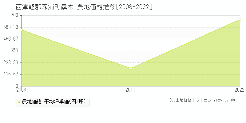 西津軽郡深浦町驫木の農地価格推移グラフ 