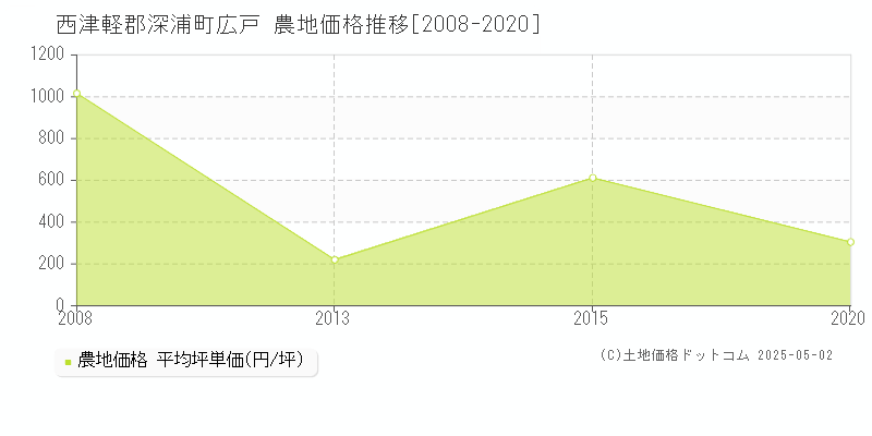 広戸(西津軽郡深浦町)の農地価格推移グラフ(坪単価)[2008-2020年]