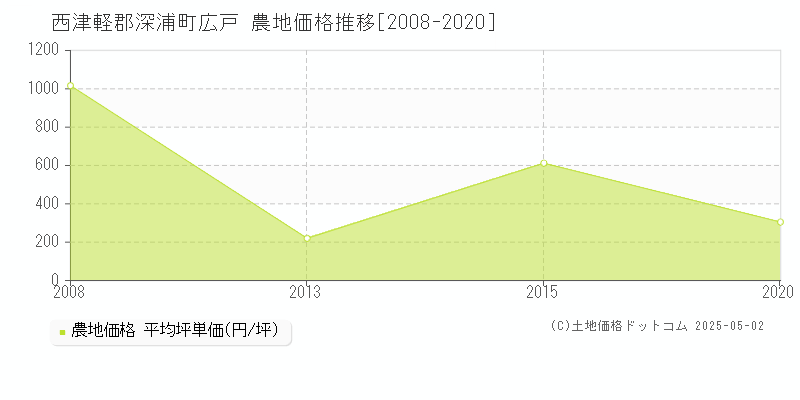 西津軽郡深浦町広戸の農地価格推移グラフ 