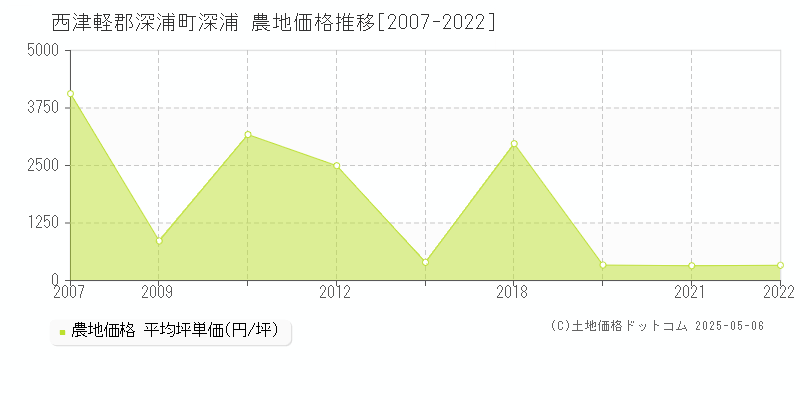 深浦(西津軽郡深浦町)の農地価格推移グラフ(坪単価)[2007-2022年]