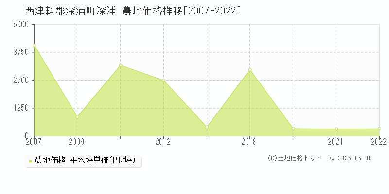 西津軽郡深浦町深浦の農地価格推移グラフ 