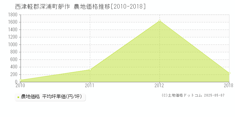 舮作(西津軽郡深浦町)の農地価格推移グラフ(坪単価)[2010-2018年]