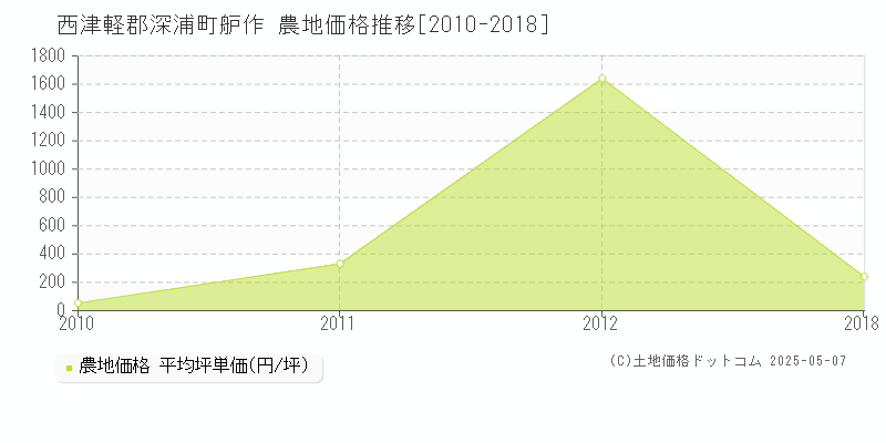 西津軽郡深浦町舮作の農地価格推移グラフ 