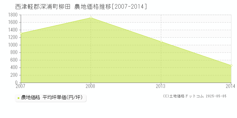 柳田(西津軽郡深浦町)の農地価格推移グラフ(坪単価)[2007-2014年]