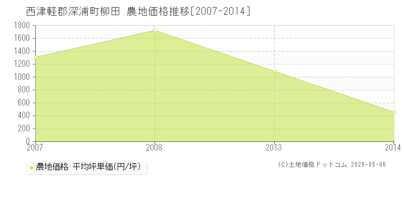 西津軽郡深浦町柳田の農地価格推移グラフ 