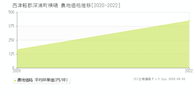 横磯(西津軽郡深浦町)の農地価格推移グラフ(坪単価)[2020-2022年]