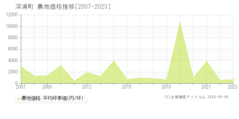 深浦町(青森県)の農地価格推移グラフ(坪単価)[2007-2023年]
