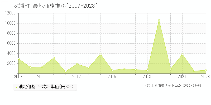 西津軽郡深浦町の農地価格推移グラフ 