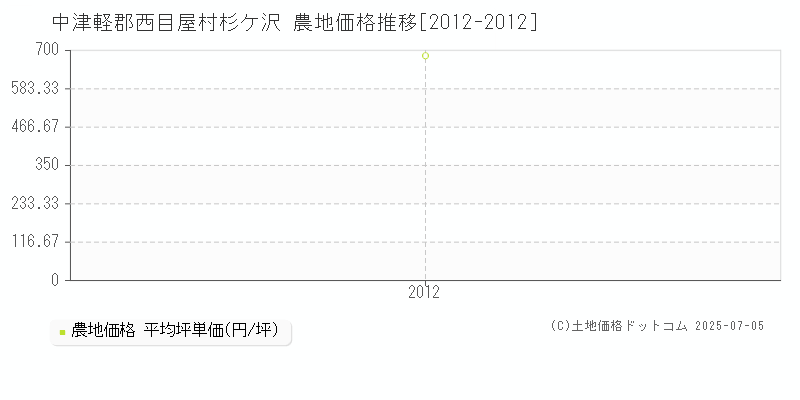 中津軽郡西目屋村杉ケ沢の農地価格推移グラフ 