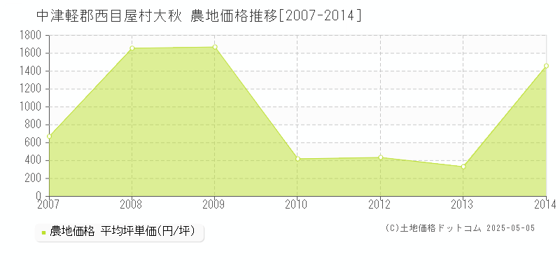 大秋(中津軽郡西目屋村)の農地価格推移グラフ(坪単価)[2007-2014年]