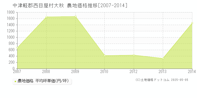 中津軽郡西目屋村大秋の農地価格推移グラフ 