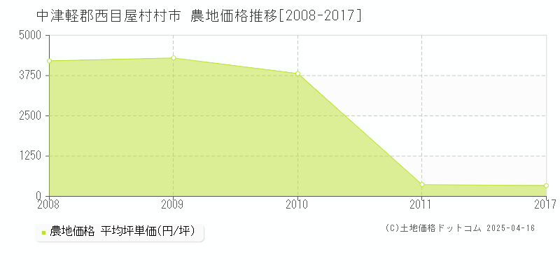 中津軽郡西目屋村村市の農地価格推移グラフ 