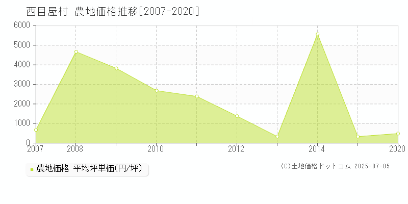 西目屋村(青森県)の農地価格推移グラフ(坪単価)[2007-2020年]
