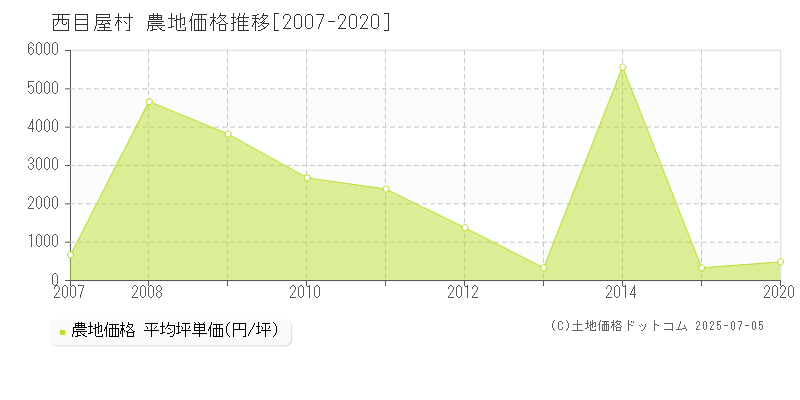 中津軽郡西目屋村全域の農地価格推移グラフ 