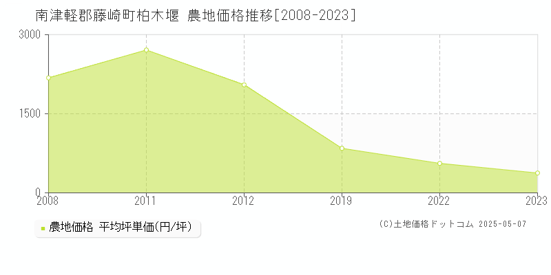 柏木堰(南津軽郡藤崎町)の農地価格推移グラフ(坪単価)[2008-2023年]
