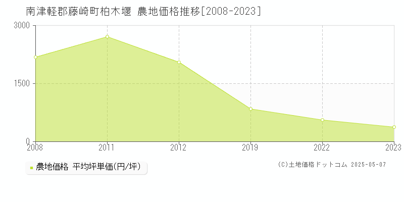 南津軽郡藤崎町柏木堰の農地価格推移グラフ 