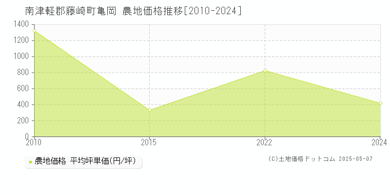 亀岡(南津軽郡藤崎町)の農地価格推移グラフ(坪単価)[2010-2024年]