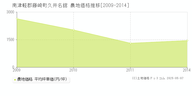 久井名舘(南津軽郡藤崎町)の農地価格推移グラフ(坪単価)[2009-2014年]
