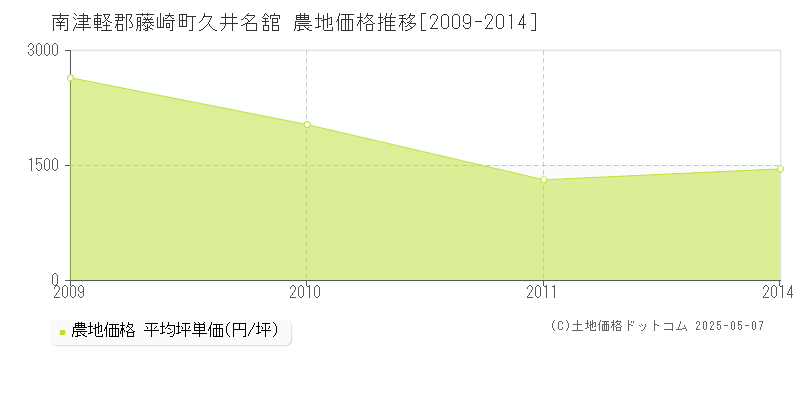 南津軽郡藤崎町久井名舘の農地価格推移グラフ 