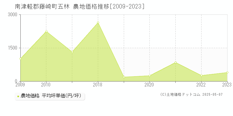 五林(南津軽郡藤崎町)の農地価格推移グラフ(坪単価)[2009-2023年]