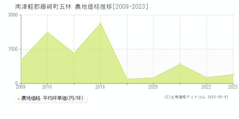 南津軽郡藤崎町五林の農地価格推移グラフ 