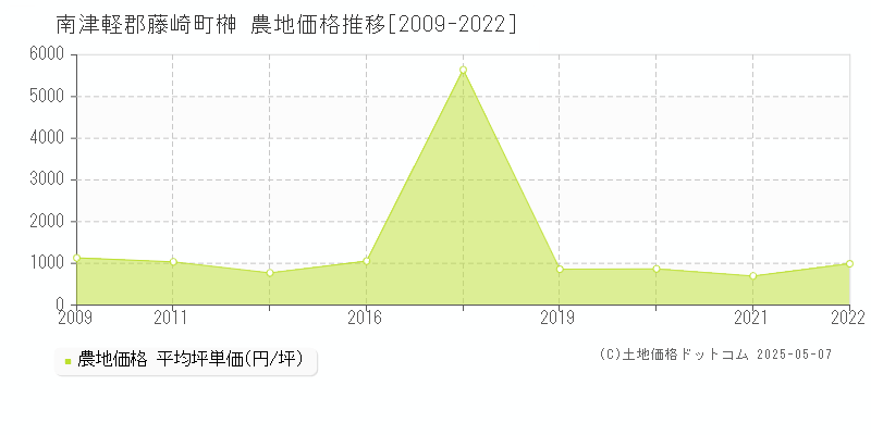 榊(南津軽郡藤崎町)の農地価格推移グラフ(坪単価)[2009-2022年]