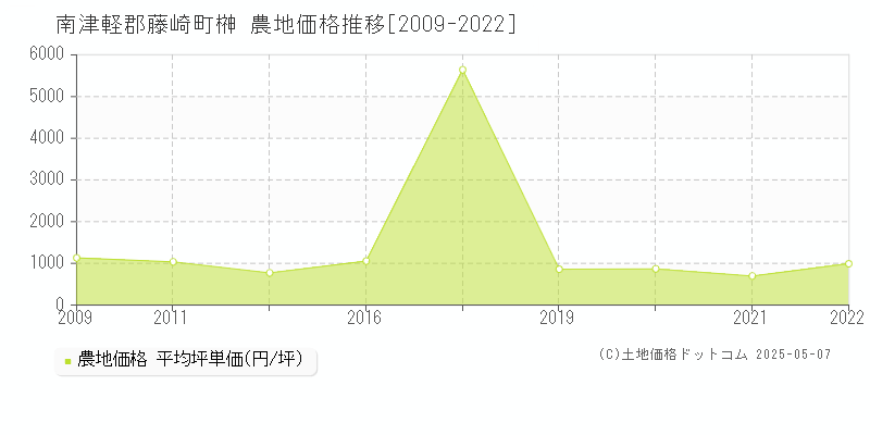 南津軽郡藤崎町榊の農地価格推移グラフ 