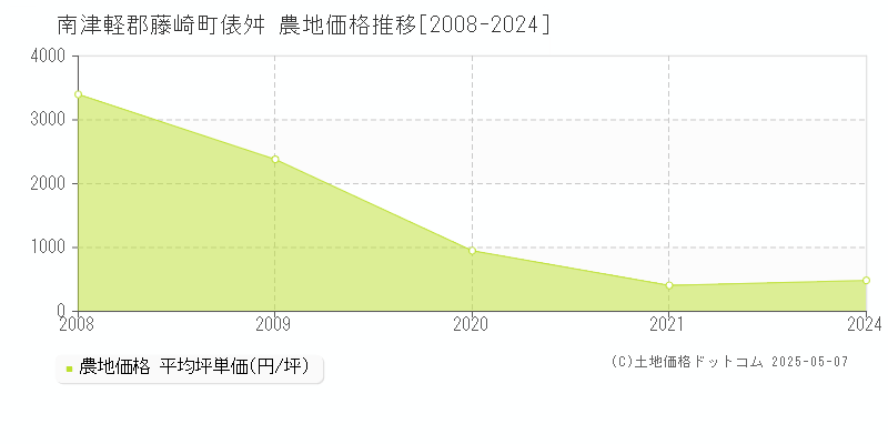 俵舛(南津軽郡藤崎町)の農地価格推移グラフ(坪単価)[2008-2024年]