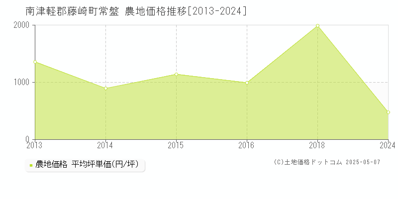 常盤(南津軽郡藤崎町)の農地価格推移グラフ(坪単価)[2013-2024年]