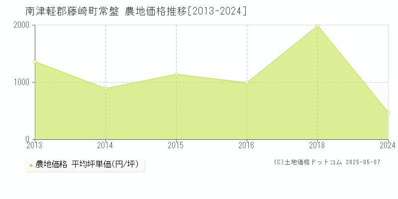 南津軽郡藤崎町常盤の農地価格推移グラフ 