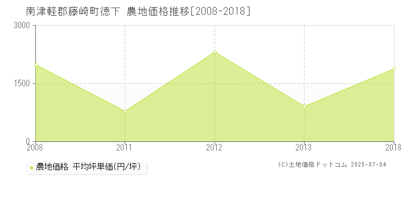 徳下(南津軽郡藤崎町)の農地価格推移グラフ(坪単価)[2008-2018年]