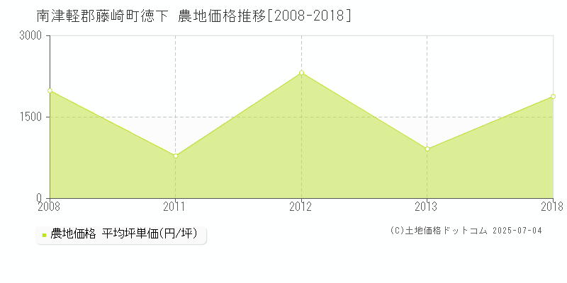 南津軽郡藤崎町徳下の農地価格推移グラフ 