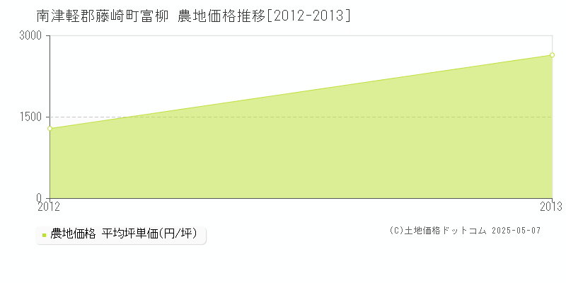 富柳(南津軽郡藤崎町)の農地価格推移グラフ(坪単価)[2012-2013年]