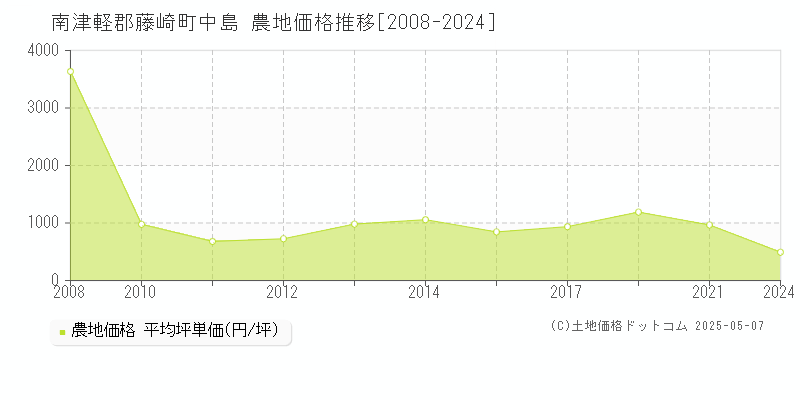 中島(南津軽郡藤崎町)の農地価格推移グラフ(坪単価)[2008-2024年]