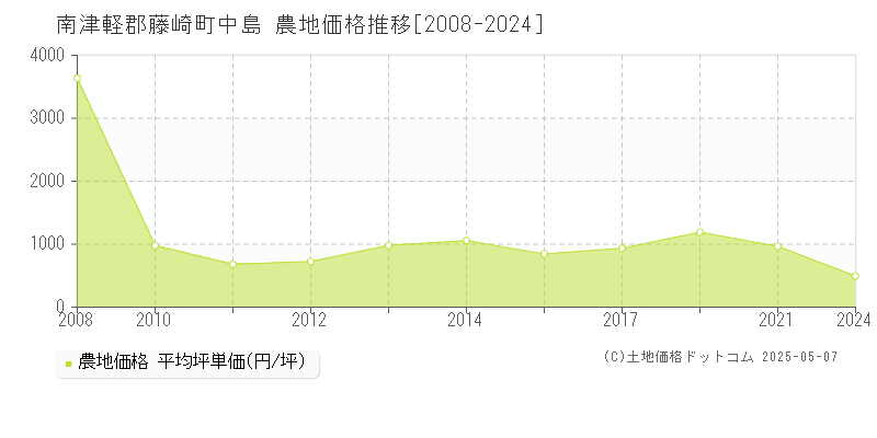 南津軽郡藤崎町中島の農地価格推移グラフ 