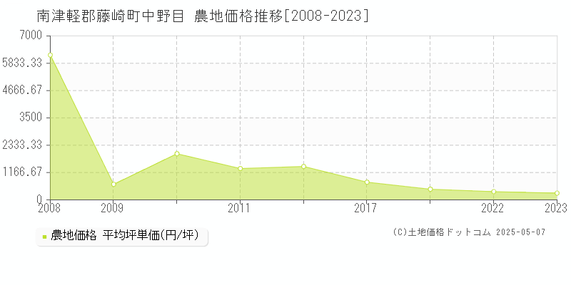 中野目(南津軽郡藤崎町)の農地価格推移グラフ(坪単価)[2008-2023年]