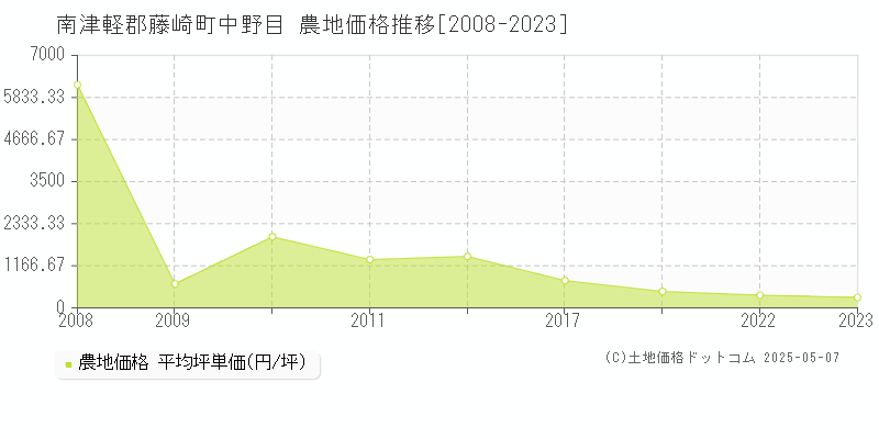 南津軽郡藤崎町中野目の農地価格推移グラフ 