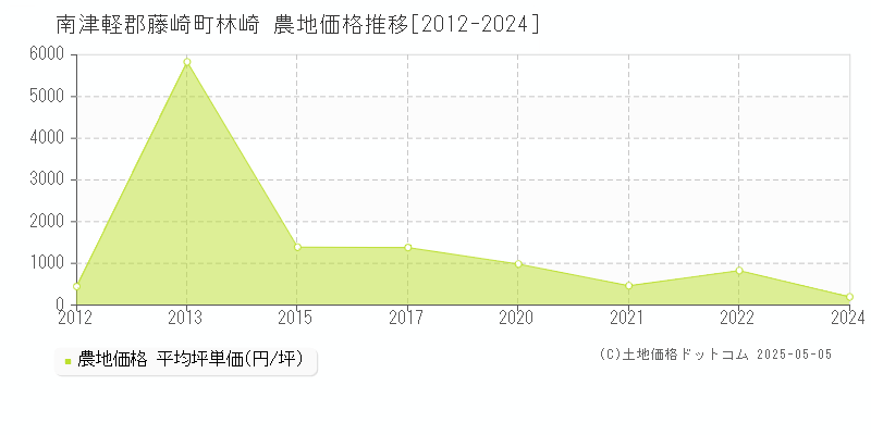 林崎(南津軽郡藤崎町)の農地価格推移グラフ(坪単価)[2012-2024年]