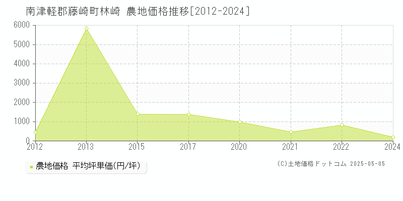 南津軽郡藤崎町林崎の農地価格推移グラフ 