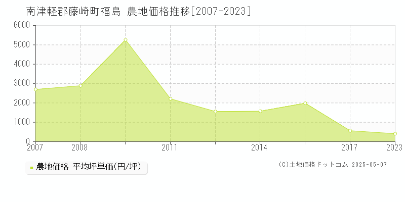福島(南津軽郡藤崎町)の農地価格推移グラフ(坪単価)[2007-2023年]