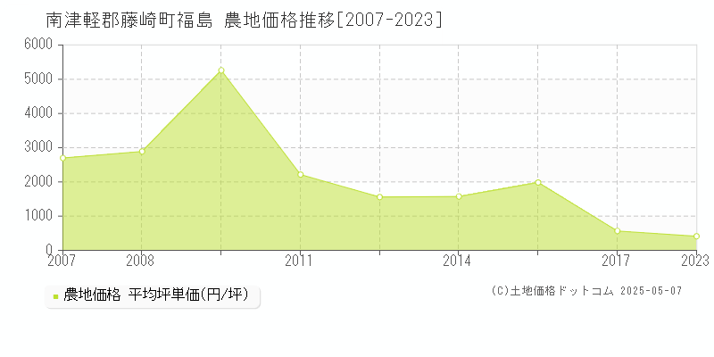 南津軽郡藤崎町福島の農地価格推移グラフ 