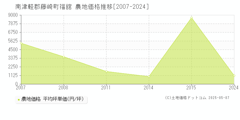 福舘(南津軽郡藤崎町)の農地価格推移グラフ(坪単価)[2007-2024年]