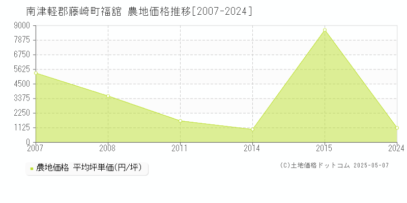 南津軽郡藤崎町福舘の農地価格推移グラフ 